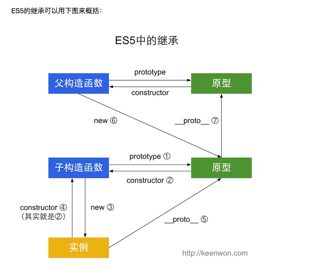 ES5中的继承