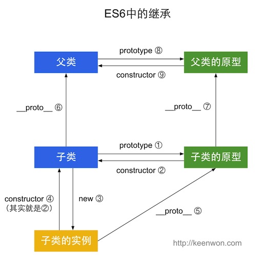 ES6中的继承